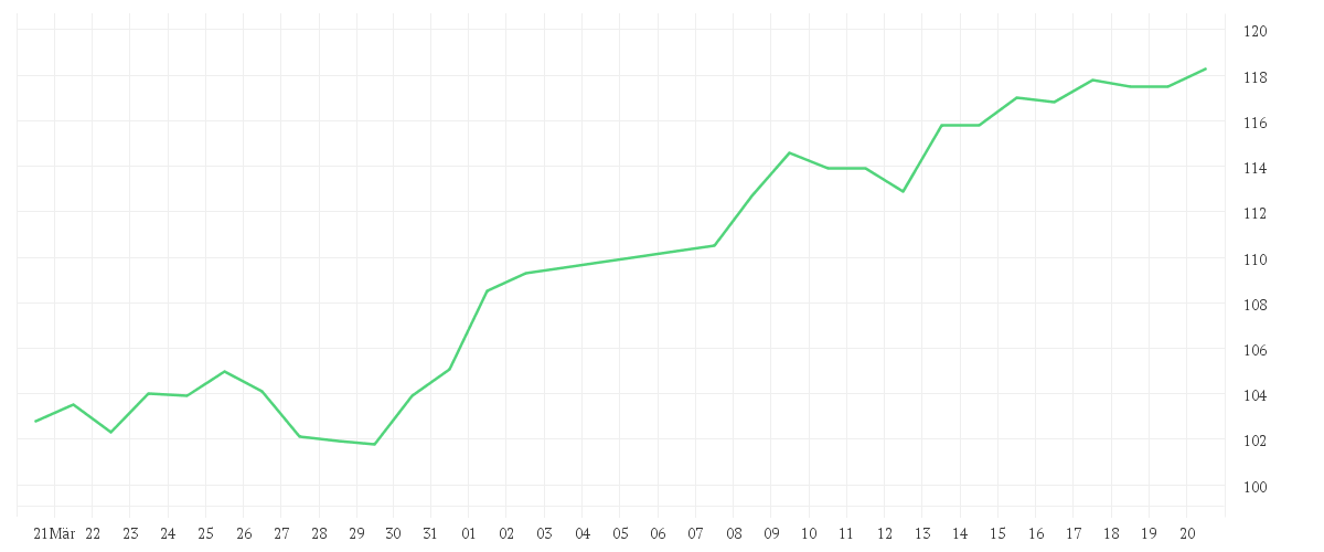 Chart zur Monatsentwicklung von TALANX AG NA O.N.