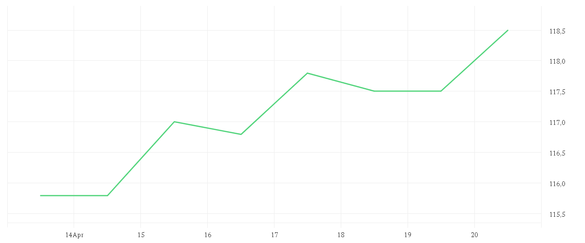Chart zur Wochenentwicklung von TALANX AG NA O.N.