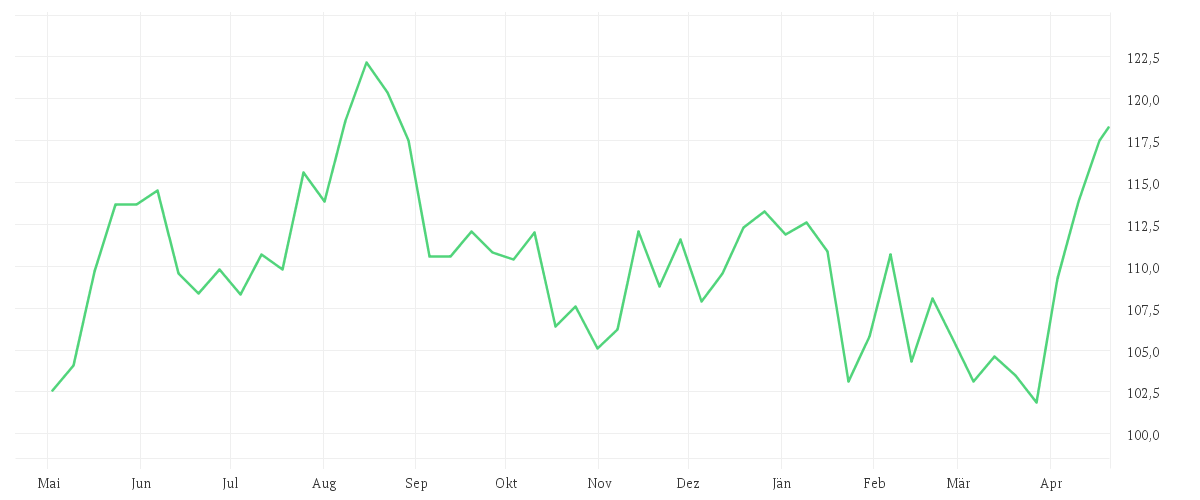 Chart zur Jahresentwicklung von TALANX AG NA O.N.