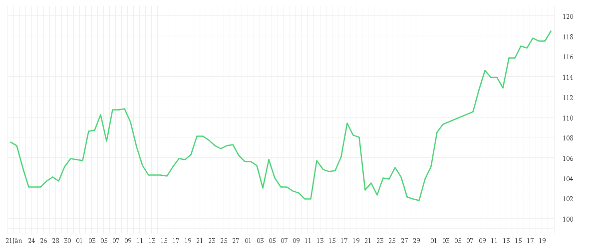 Chart zur Entwicklung der letzten drei Monate von TALANX AG NA O.N.