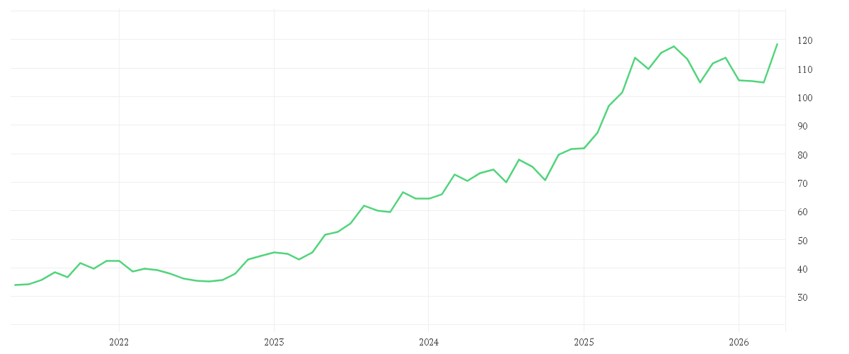 Chart zur Entwicklung der letzten fünf Jahre von TALANX AG NA O.N.