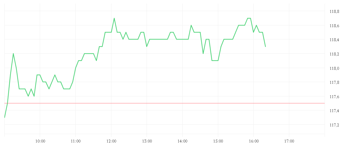Chart zur Tagesentwicklung von TALANX AG NA O.N.
