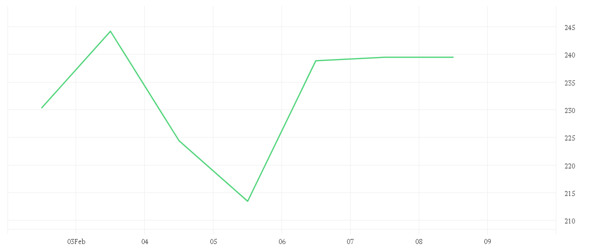 Chart zur Wochenentwicklung von WESTN DIGITAL      DL-,01