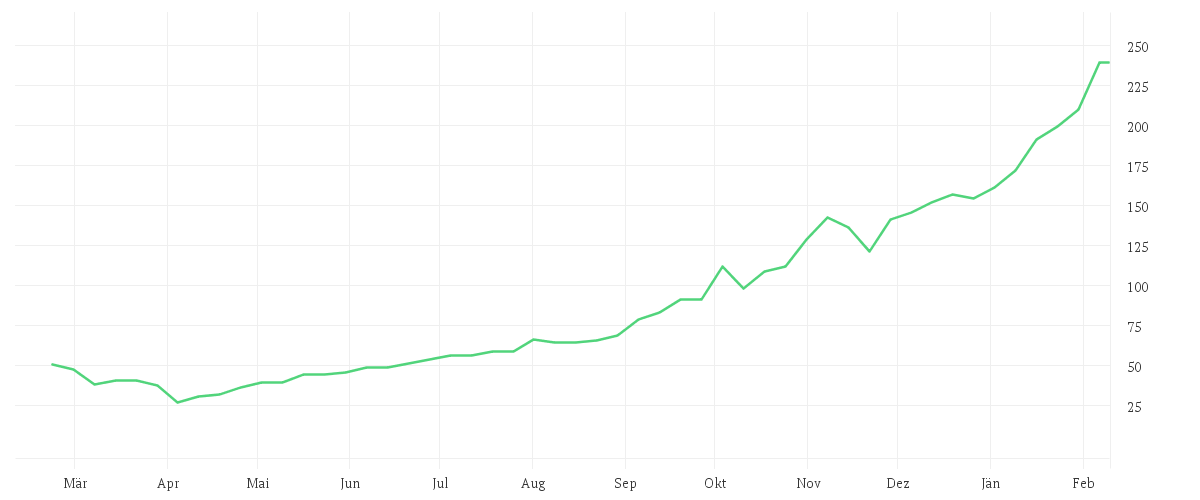Chart zur Jahresentwicklung von WESTN DIGITAL      DL-,01