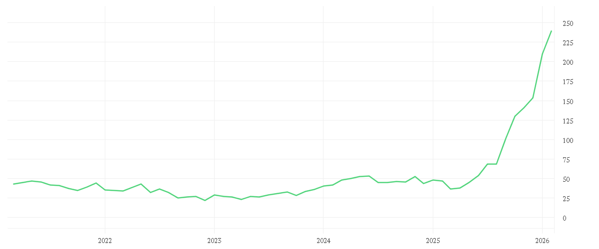 Chart zur Entwicklung der letzten fünf Jahre von WESTN DIGITAL      DL-,01