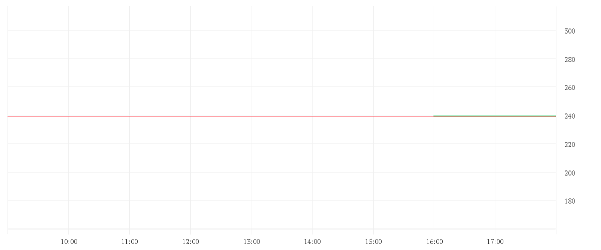 Chart zur Tagesentwicklung von WESTN DIGITAL      DL-,01