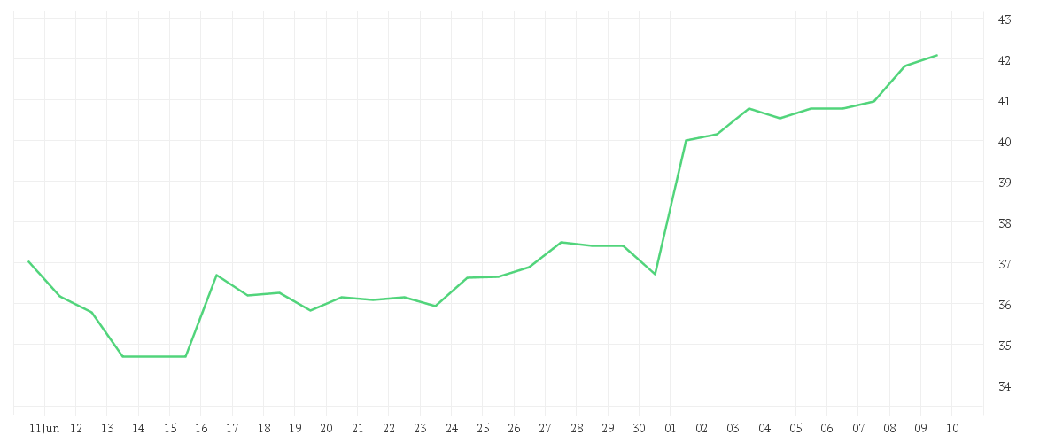 Chart zur Monatsentwicklung von LAS VEGAS SANDS   DL-,001