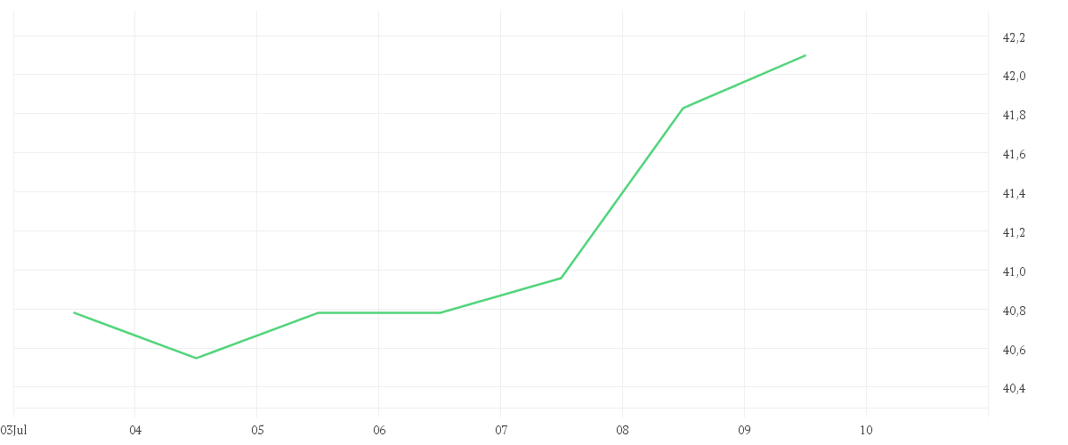 Chart zur Wochenentwicklung von LAS VEGAS SANDS   DL-,001