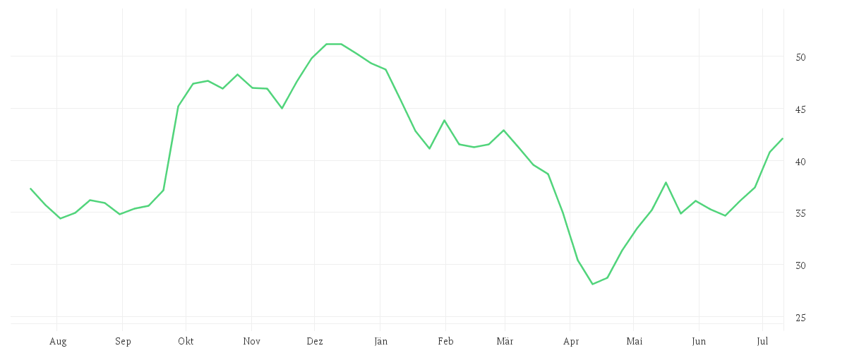 Chart zur Jahresentwicklung von LAS VEGAS SANDS   DL-,001