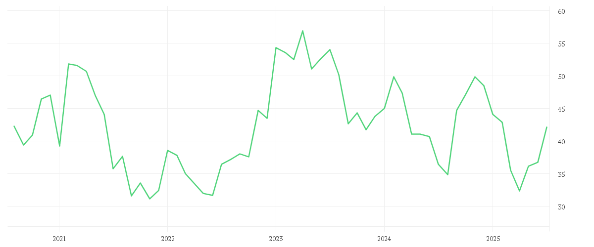 Chart zur Entwicklung der letzten fünf Jahre von LAS VEGAS SANDS   DL-,001