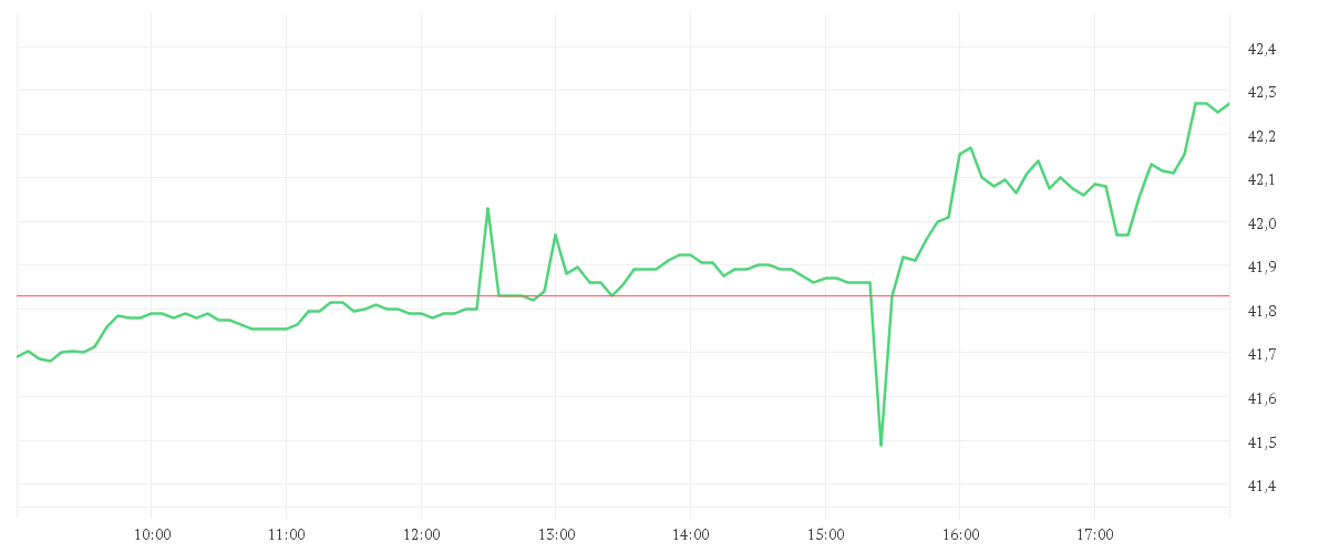 Chart zur Tagesentwicklung von LAS VEGAS SANDS   DL-,001