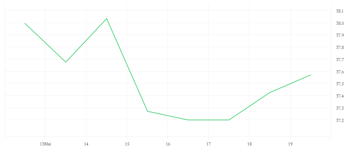 Chart zur Wochenentwicklung von EXELON CORP.
