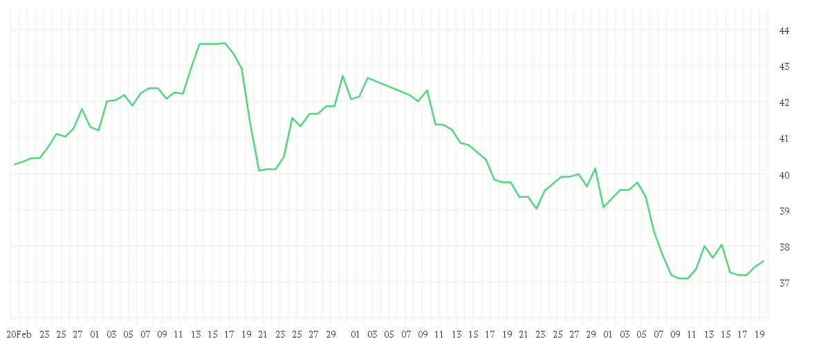 Chart zur Entwicklung der letzten drei Monate von EXELON CORP.
