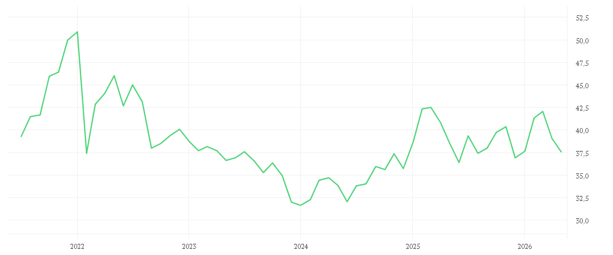 Chart zur Entwicklung der letzten fünf Jahre von EXELON CORP.