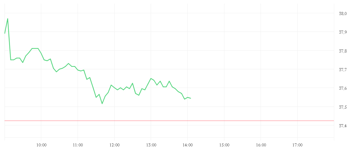 Chart zur Tagesentwicklung von EXELON CORP.