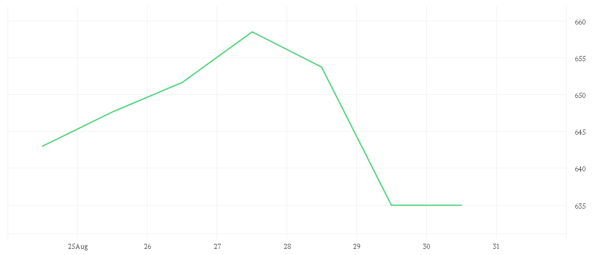 Chart zur Wochenentwicklung von ASML HOLDING    EO -,09