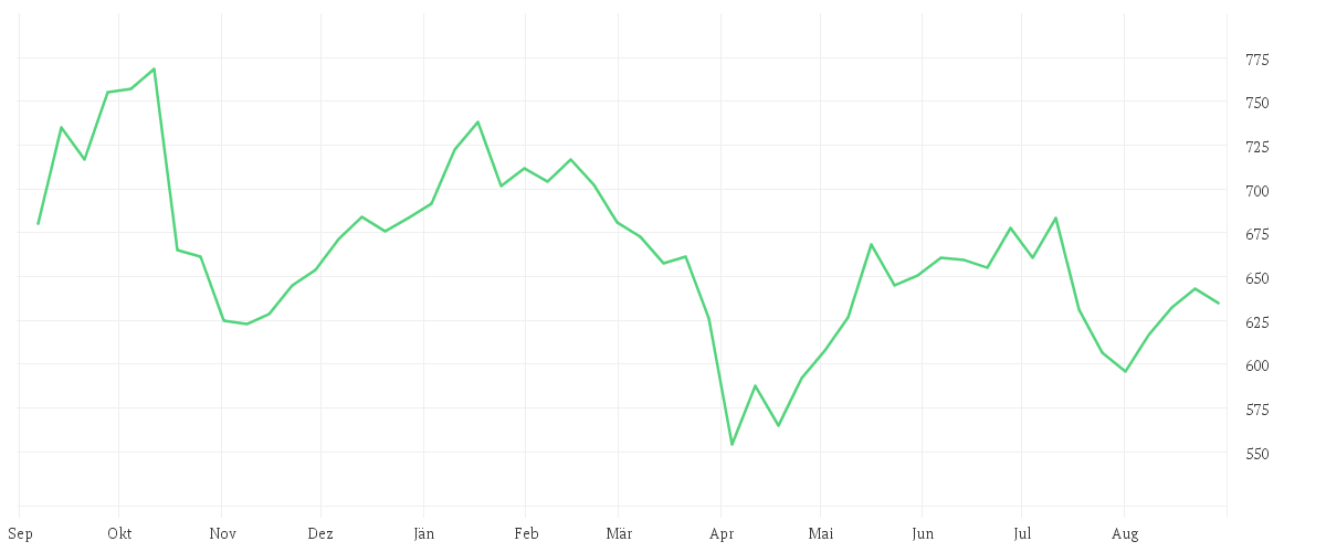 Chart zur Jahresentwicklung von ASML HOLDING    EO -,09