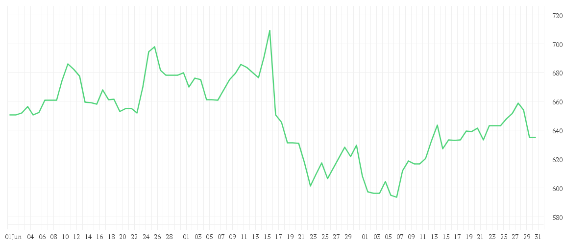 Chart zur Entwicklung der letzten drei Monate von ASML HOLDING    EO -,09