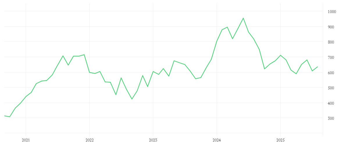 Chart zur Entwicklung der letzten fünf Jahre von ASML HOLDING    EO -,09