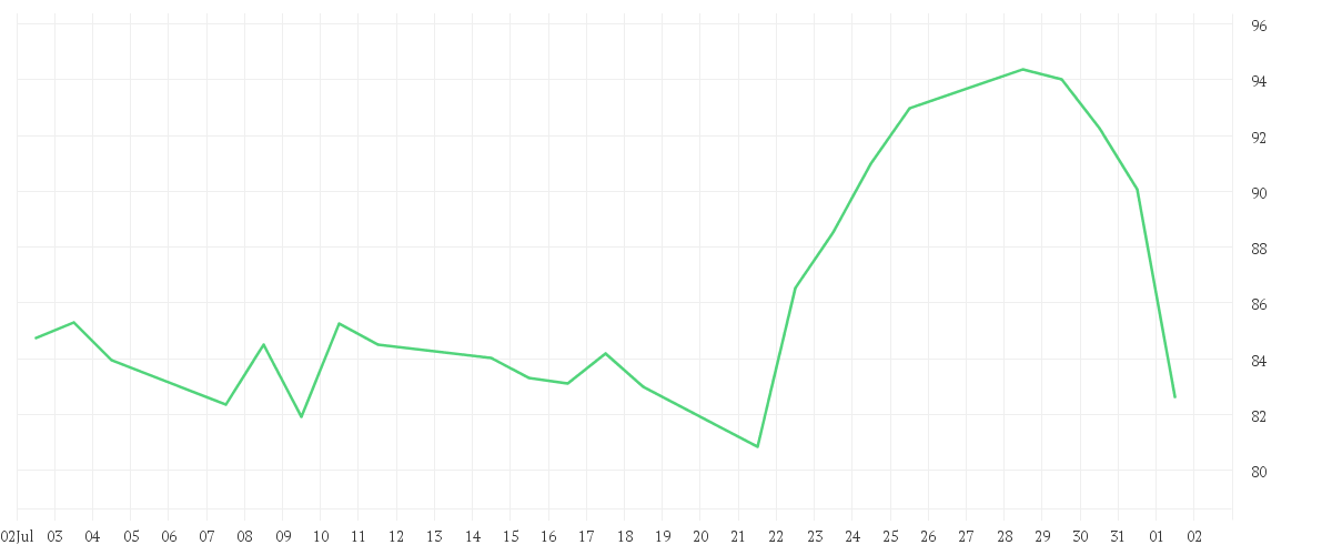 Chart zur Monatsentwicklung von ILLUMINA INC.      DL-,01