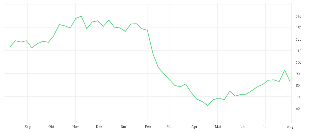Chart zur Jahresentwicklung von ILLUMINA INC.      DL-,01