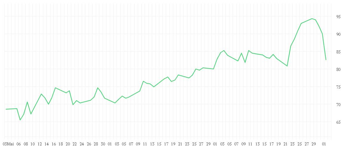 Chart zur Entwicklung der letzten drei Monate von ILLUMINA INC.      DL-,01