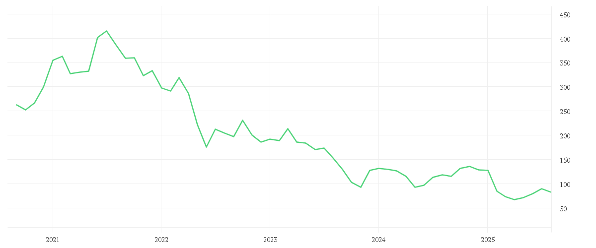 Chart zur Entwicklung der letzten fünf Jahre von ILLUMINA INC.      DL-,01