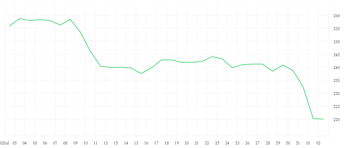Chart zur Monatsentwicklung von ACCENTURE A   DL-,0000225