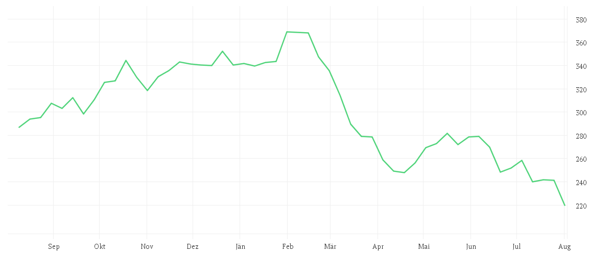 Chart zur Jahresentwicklung von ACCENTURE A   DL-,0000225
