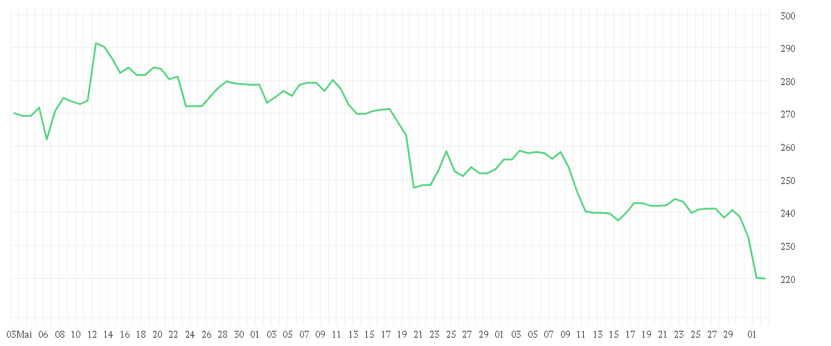 Chart zur Entwicklung der letzten drei Monate von ACCENTURE A   DL-,0000225