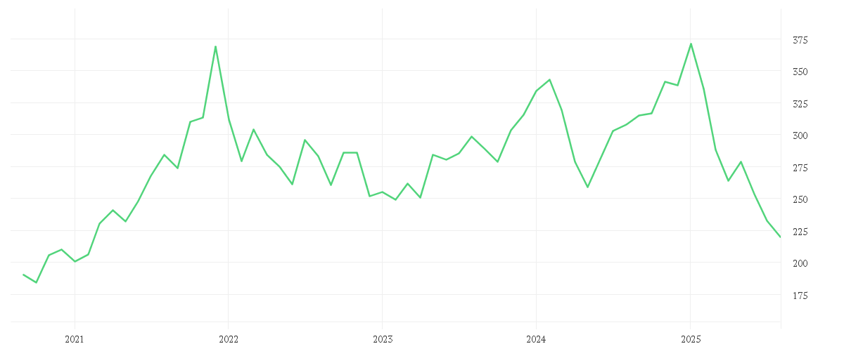 Chart zur Entwicklung der letzten fünf Jahre von ACCENTURE A   DL-,0000225