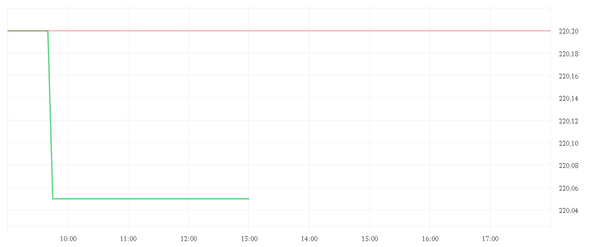 Chart zur Tagesentwicklung von ACCENTURE A   DL-,0000225