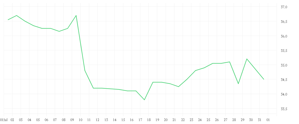 Chart zur Monatsentwicklung von RTL GROUP