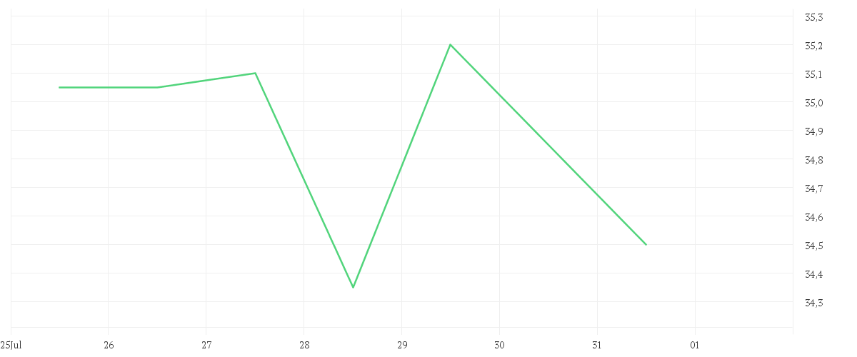 Chart zur Wochenentwicklung von RTL GROUP