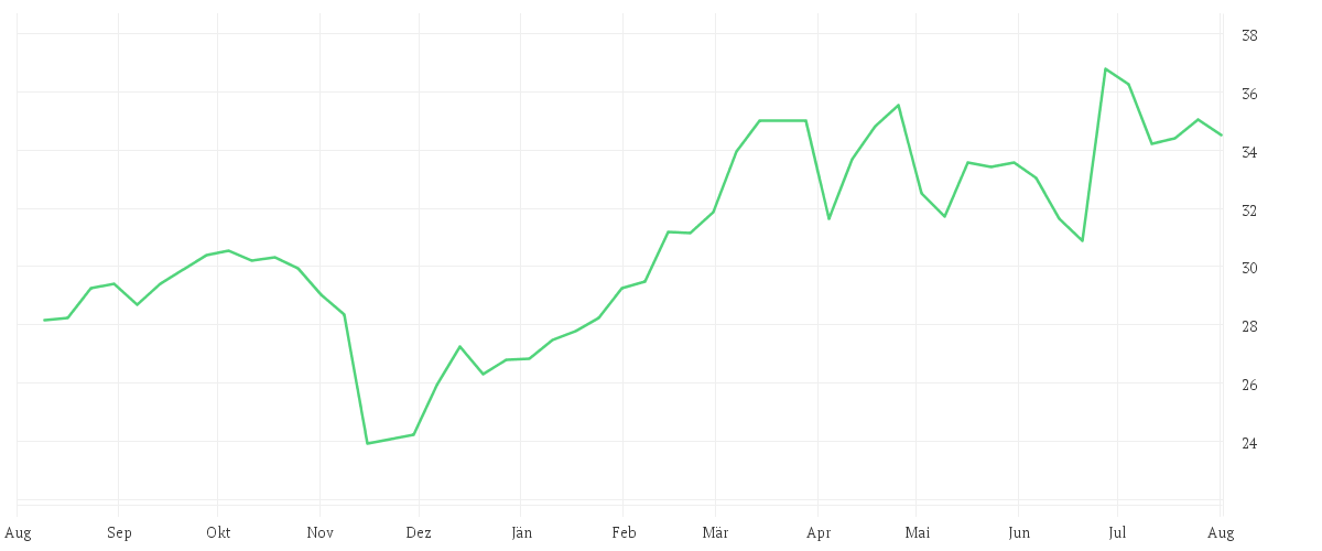 Chart zur Jahresentwicklung von RTL GROUP