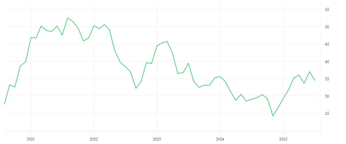 Chart zur Entwicklung der letzten fünf Jahre von RTL GROUP