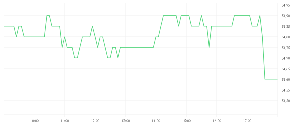 Chart zur Tagesentwicklung von RTL GROUP