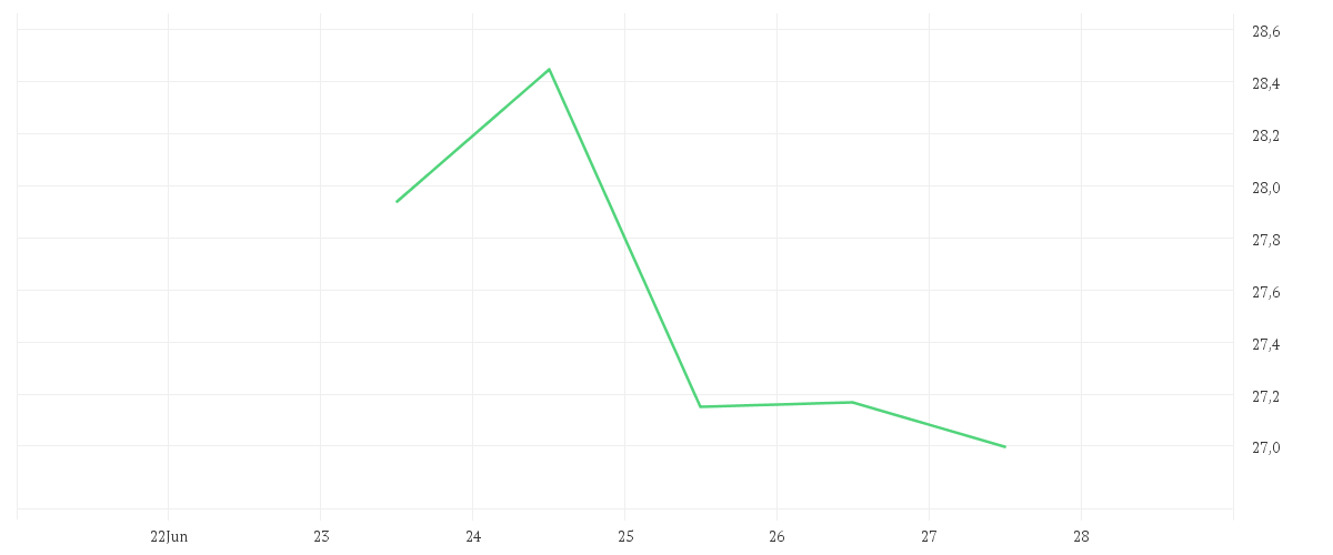 Chart zur Wochenentwicklung von COMMERZBANK AG