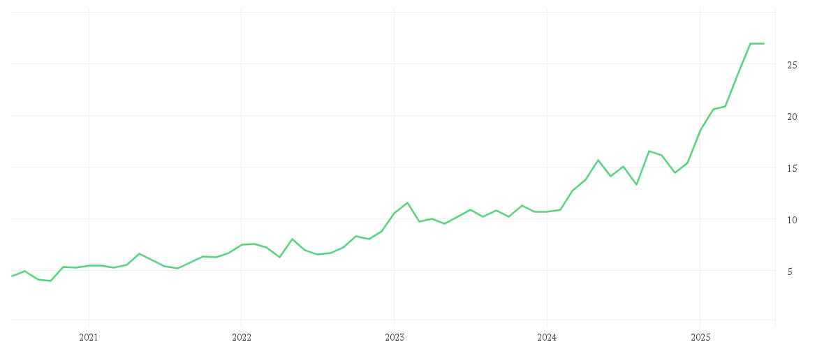 Chart zur Entwicklung der letzten fünf Jahre von COMMERZBANK AG