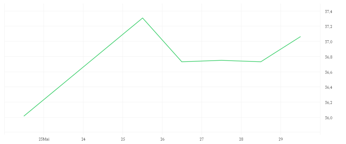 Chart zur Wochenentwicklung von COMMERZBANK AG
