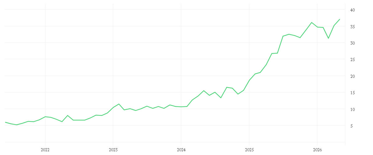 Chart zur Entwicklung der letzten fünf Jahre von COMMERZBANK AG
