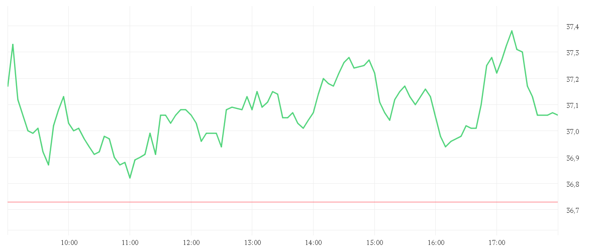 Chart zur Tagesentwicklung von COMMERZBANK AG