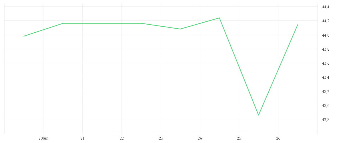 Chart zur Wochenentwicklung von ITOCHU CORP.