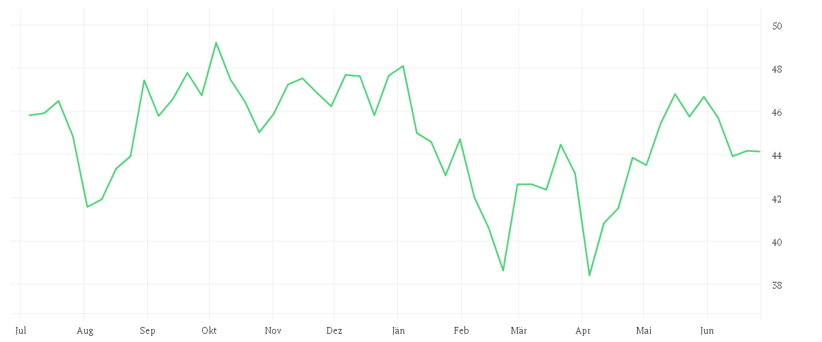 Chart zur Jahresentwicklung von ITOCHU CORP.