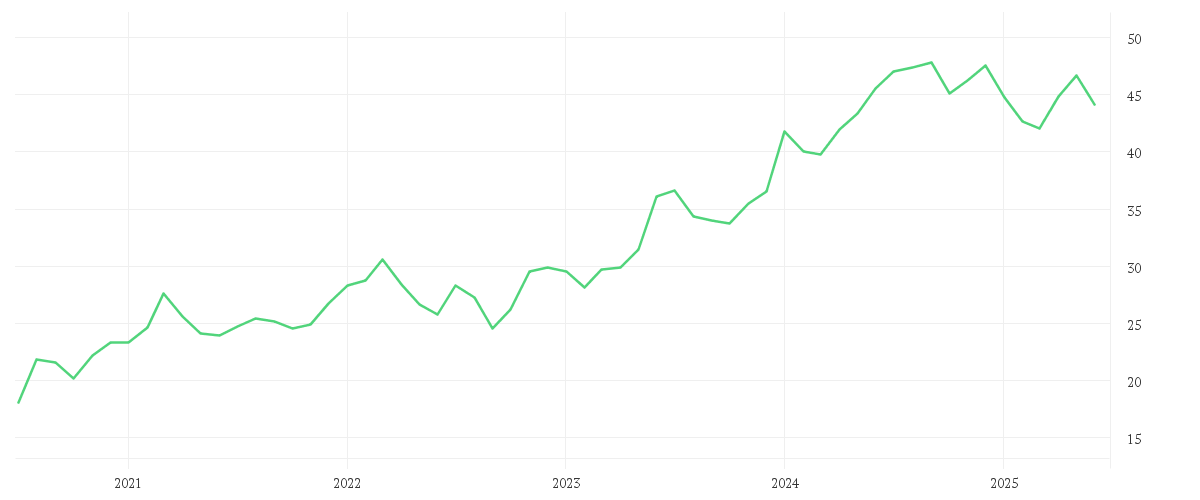 Chart zur Entwicklung der letzten fünf Jahre von ITOCHU CORP.