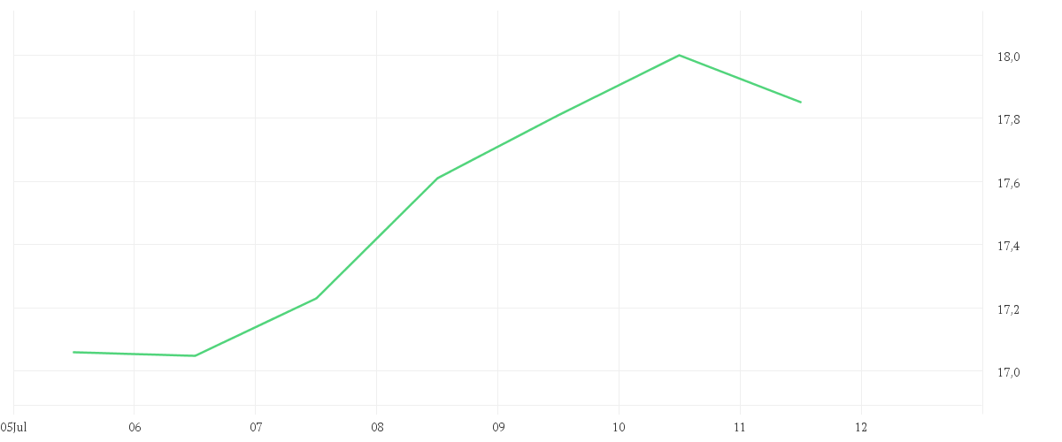 Chart zur Wochenentwicklung von EVONIK INDUSTRIES NA O.N.
