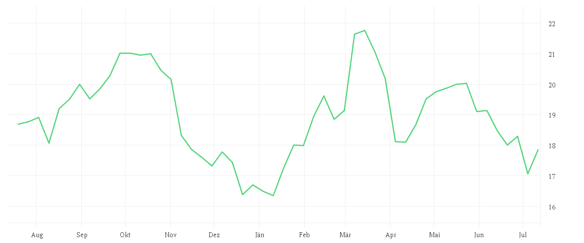 Chart zur Jahresentwicklung von EVONIK INDUSTRIES NA O.N.