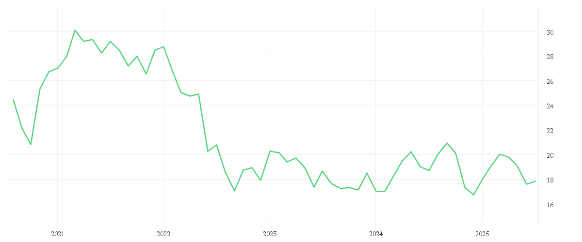 Chart zur Entwicklung der letzten fünf Jahre von EVONIK INDUSTRIES NA O.N.