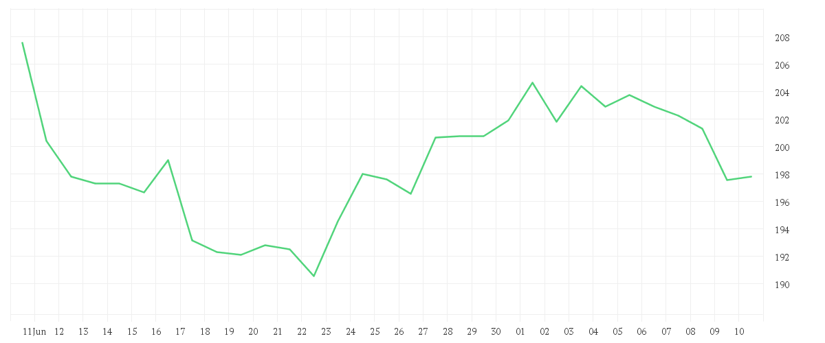 Chart zur Monatsentwicklung von T-MOBILE US INC.DL,-00001