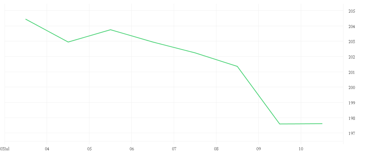 Chart zur Wochenentwicklung von T-MOBILE US INC.DL,-00001
